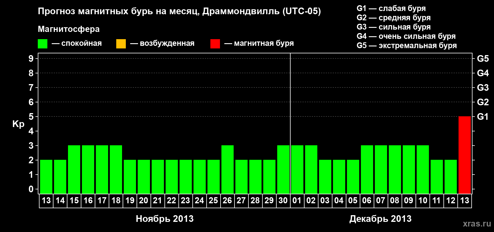 Прогноз максимального суточного геомагнитного индекса Kp на <b>1 месяц</b> (31 день) <b>с 13 ноября по 13 декабря 2013 г</b>
