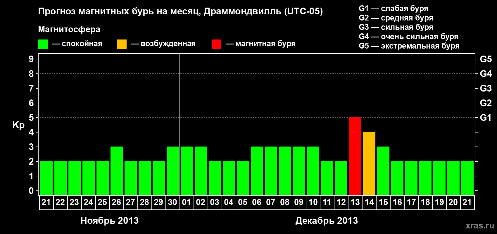 Прогноз максимального суточного геомагнитного индекса Kp на <b>1 месяц</b> (31 день) <b>с 21 ноября по 21 декабря 2013 г</b>