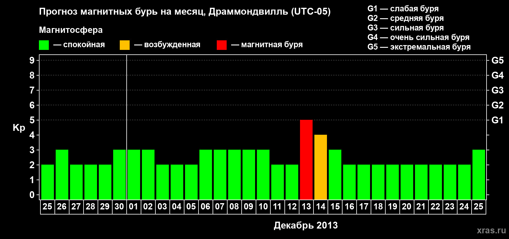 Прогноз максимального суточного геомагнитного индекса Kp на <b>1 месяц</b> (31 день) <b>с 25 ноября по 25 декабря 2013 г</b>