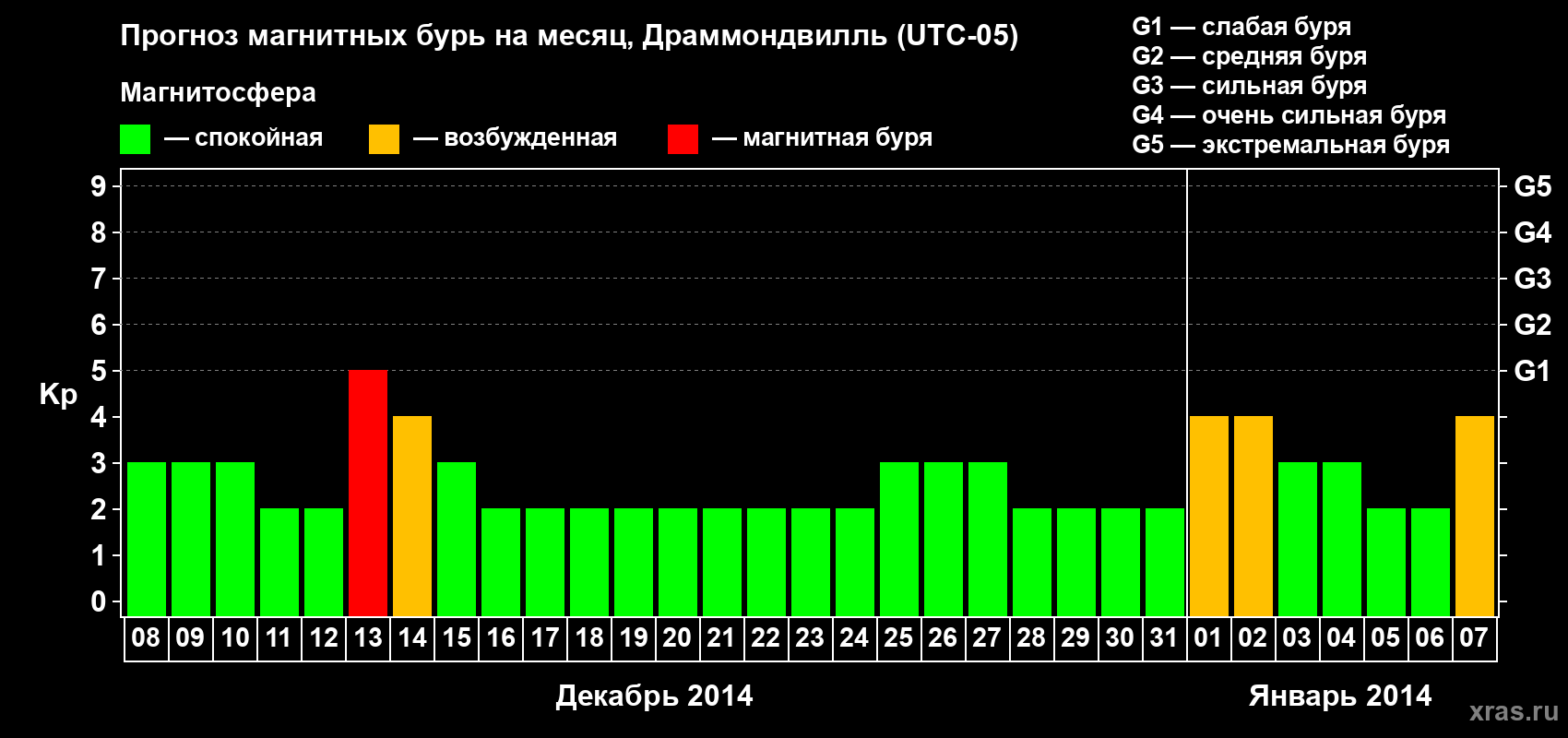 Прогноз максимального суточного геомагнитного индекса Kp на <b>1 месяц</b> (31 день) <b>с 08 декабря 2013 г по 07 января 2014 г</b>