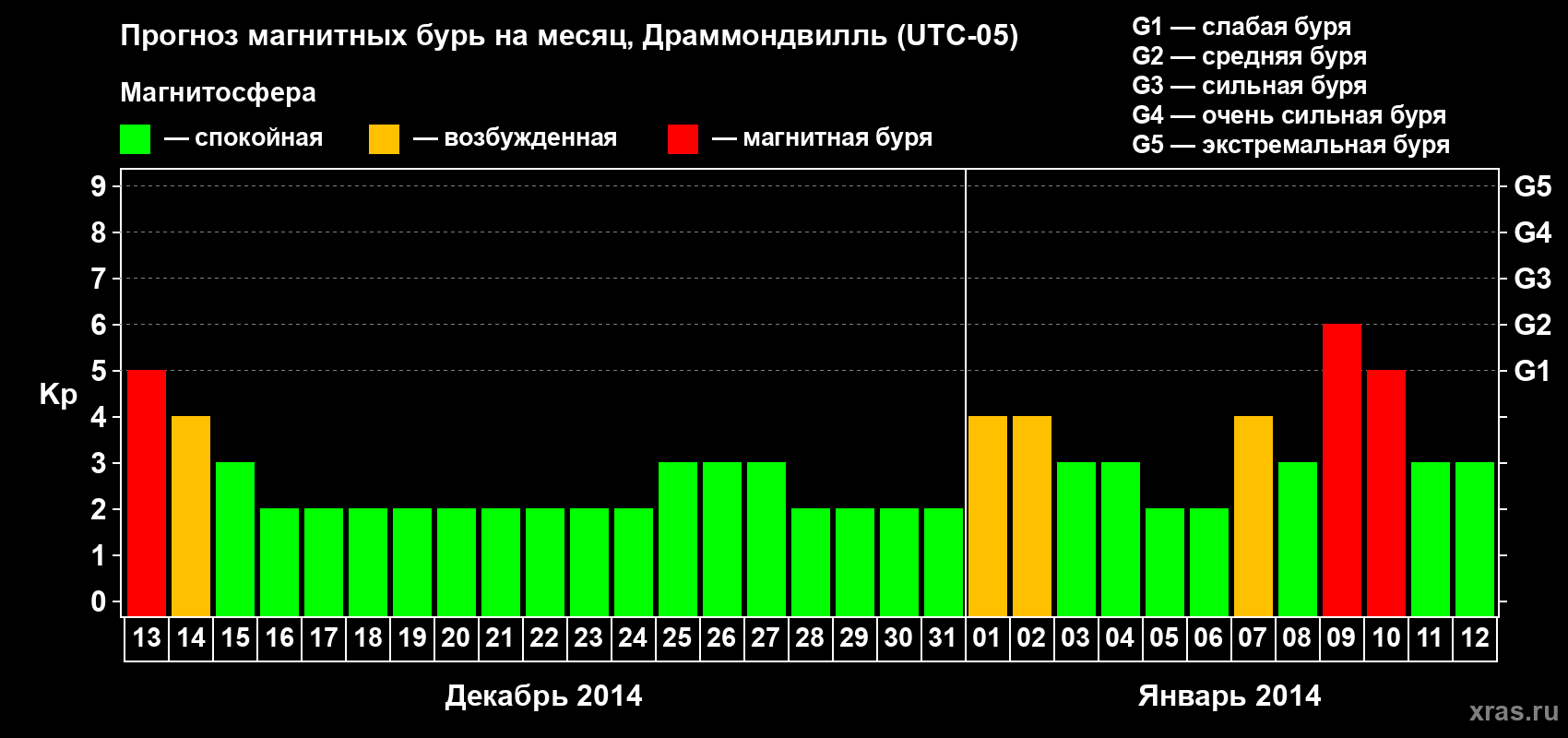 Прогноз максимального суточного геомагнитного индекса Kp на <b>1 месяц</b> (31 день) <b>с 13 декабря 2013 г по 12 января 2014 г</b>