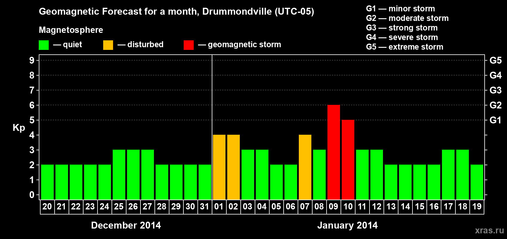 Forecast of the daily maximal value of geomagnetic index Kp for <b>1 month</b> (31 days) <b>from Dec 20, 2013 to Jan 19, 2014</b>