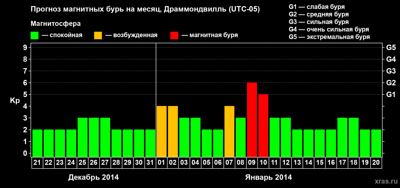 Прогноз максимального суточного геомагнитного индекса Kp на <b>1 месяц</b> (31 день) <b>с 21 декабря 2013 г по 20 января 2014 г</b>