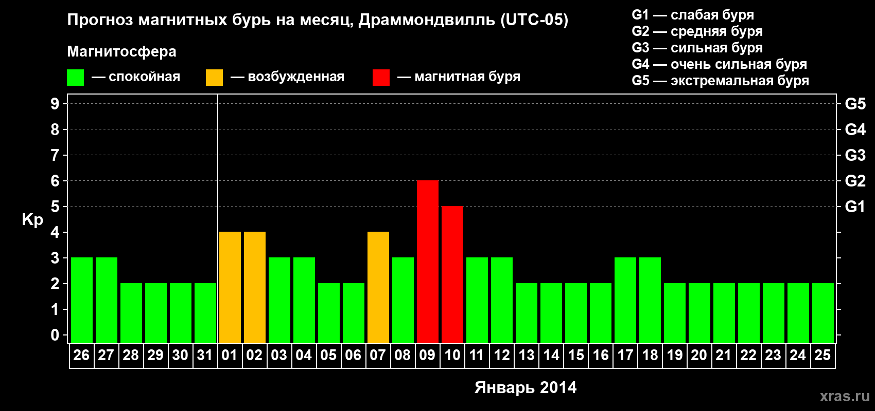 Прогноз максимального суточного геомагнитного индекса Kp на <b>1 месяц</b> (31 день) <b>с 26 декабря 2013 г по 25 января 2014 г</b>
