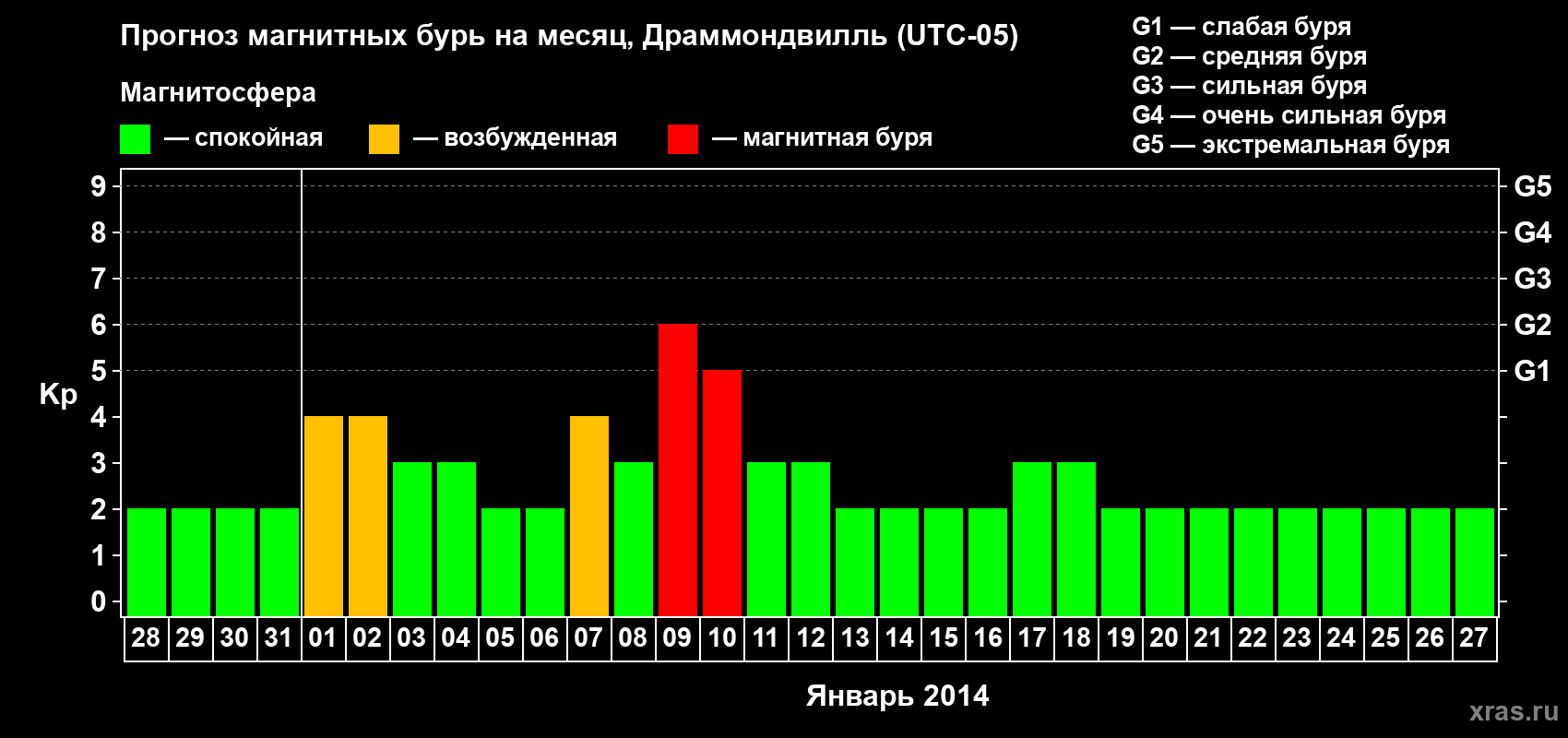Прогноз максимального суточного геомагнитного индекса Kp на <b>1 месяц</b> (31 день) <b>с 28 декабря 2013 г по 27 января 2014 г</b>