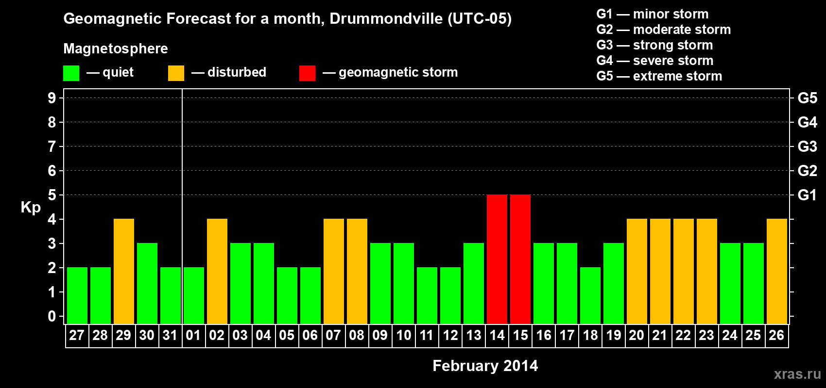 Forecast of the daily maximal value of geomagnetic index Kp for <b>1 month</b> (31 days) <b>from Jan 27, 2014 to Feb 26, 2014</b>