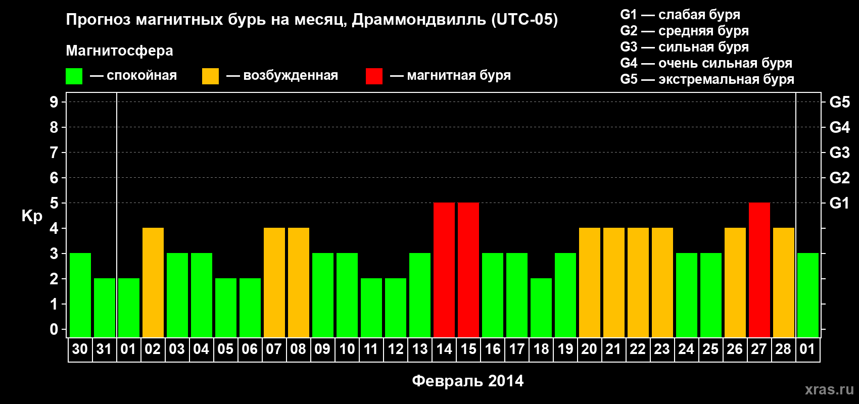 Прогноз максимального суточного геомагнитного индекса Kp на <b>1 месяц</b> (31 день) <b>с 30 января по 01 марта 2014 г</b>