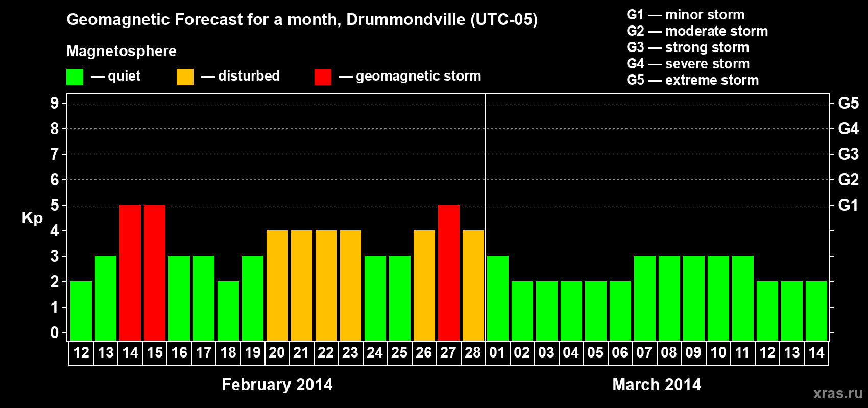 Forecast of the daily maximal value of geomagnetic index Kp for <b>1 month</b> (31 days) <b>from Feb 12, 2014 to Mar 14, 2014</b>