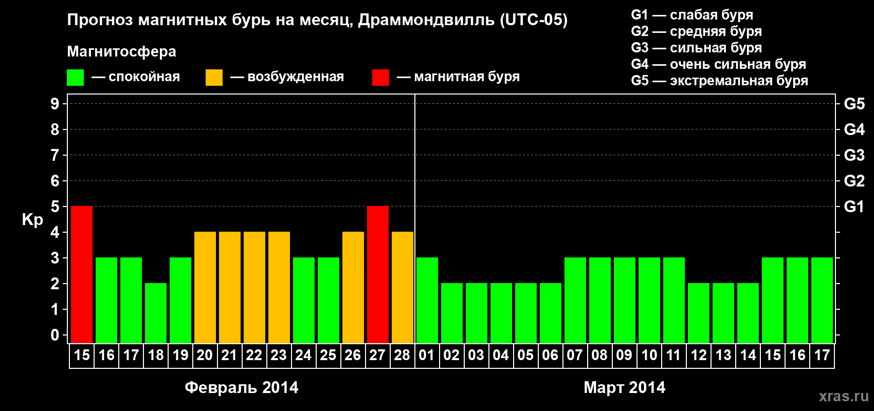 Прогноз максимального суточного геомагнитного индекса Kp на <b>1 месяц</b> (31 день) <b>с 15 февраля по 17 марта 2014 г</b>