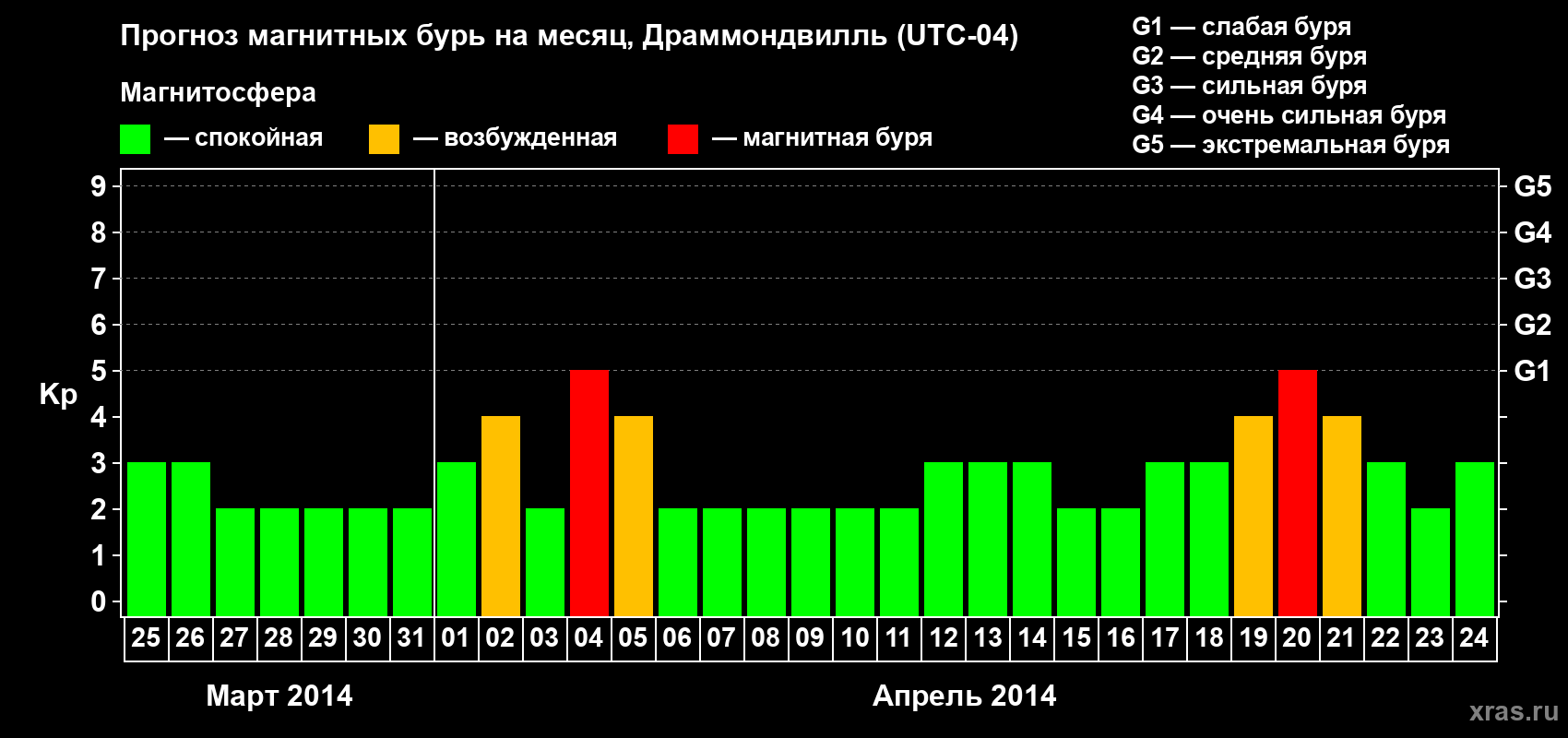 Прогноз максимального суточного геомагнитного индекса Kp на <b>1 месяц</b> (31 день) <b>с 25 марта по 24 апреля 2014 г</b>