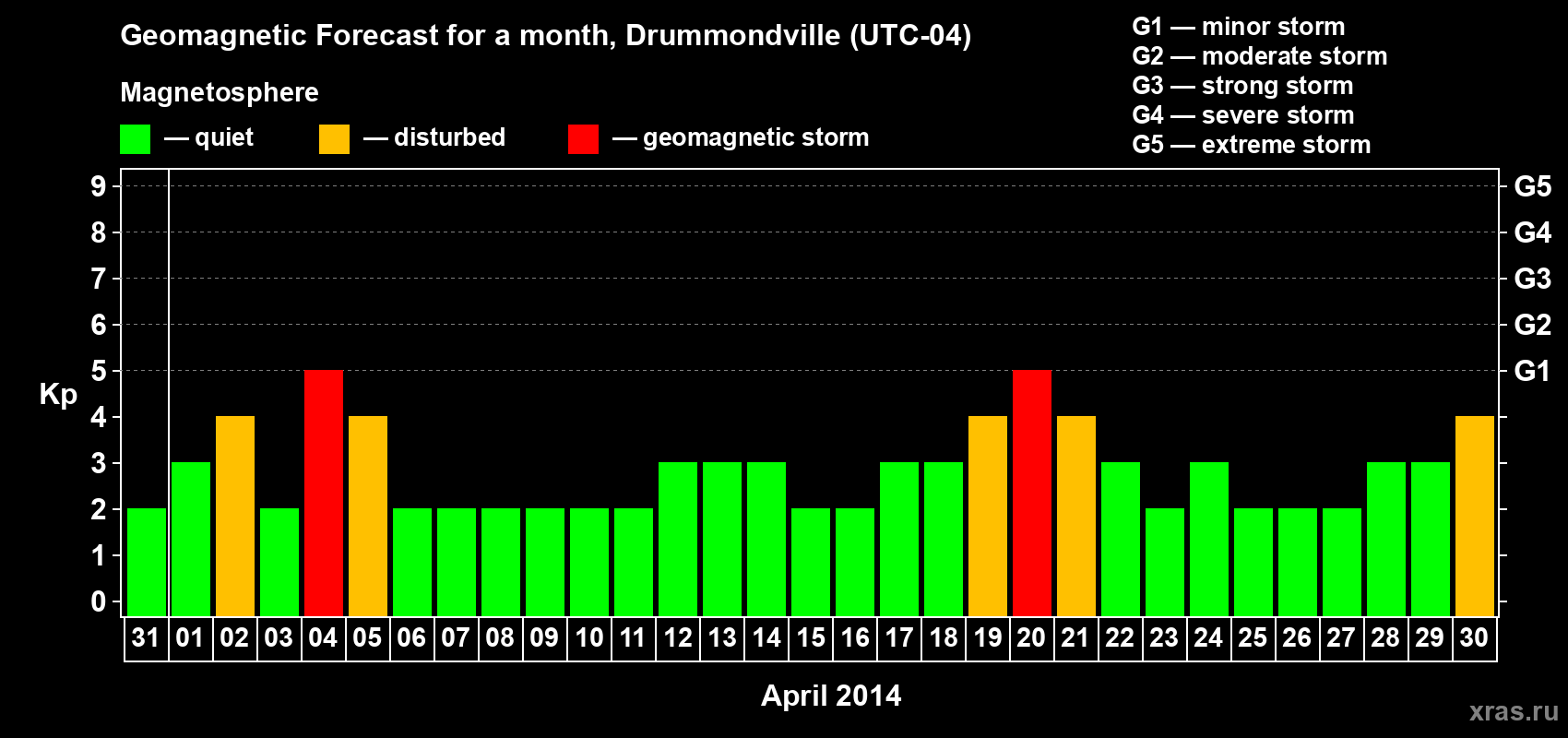 Forecast of the daily maximal value of geomagnetic index Kp for <b>1 month</b> (31 days) <b>from Mar 31, 2014 to Apr 30, 2014</b>