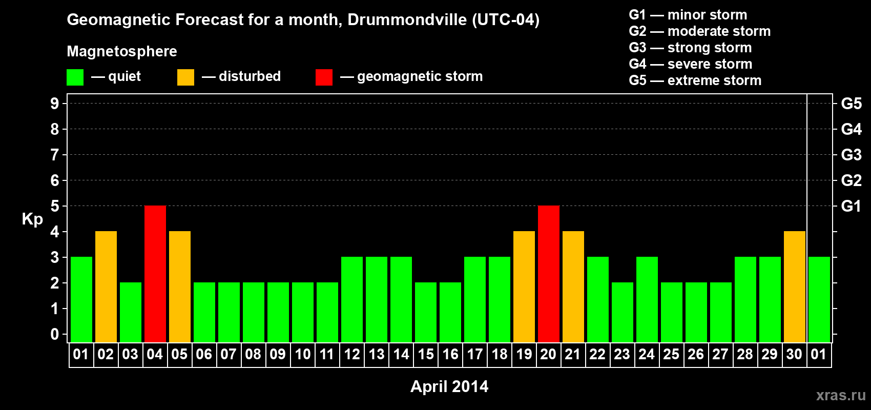 Forecast of the daily maximal value of geomagnetic index Kp for <b>1 month</b> (31 days) <b>from Apr 01, 2014 to May 01, 2014</b>