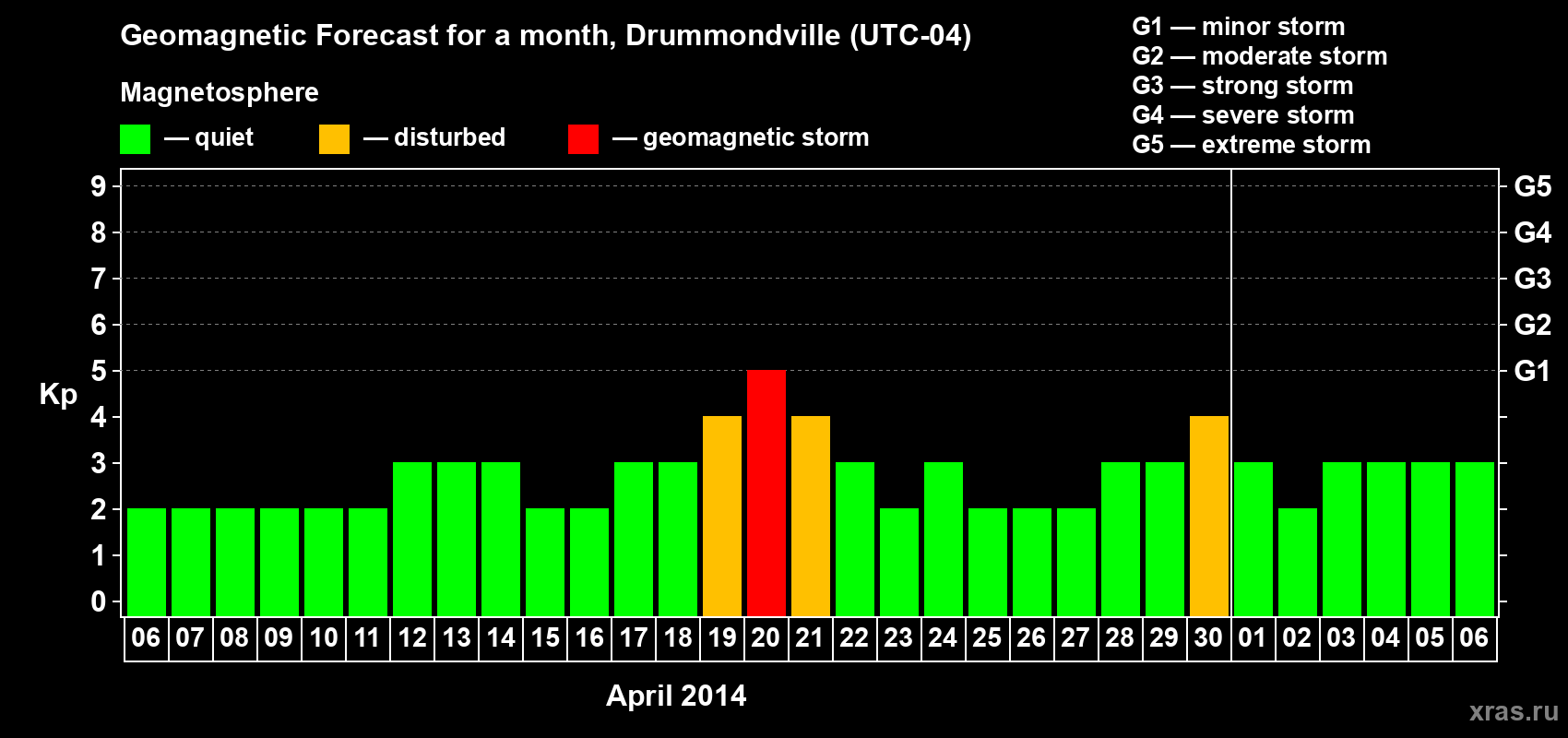 Forecast of the daily maximal value of geomagnetic index Kp for <b>1 month</b> (31 days) <b>from Apr 06, 2014 to May 06, 2014</b>