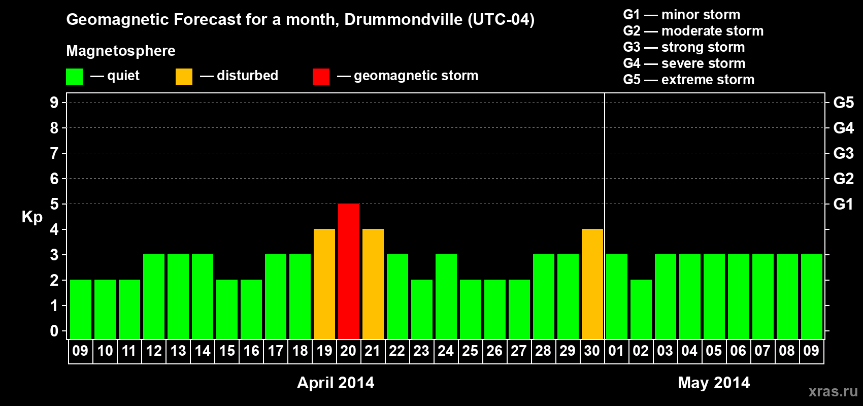 Forecast of the daily maximal value of geomagnetic index Kp for <b>1 month</b> (31 days) <b>from Apr 09, 2014 to May 09, 2014</b>