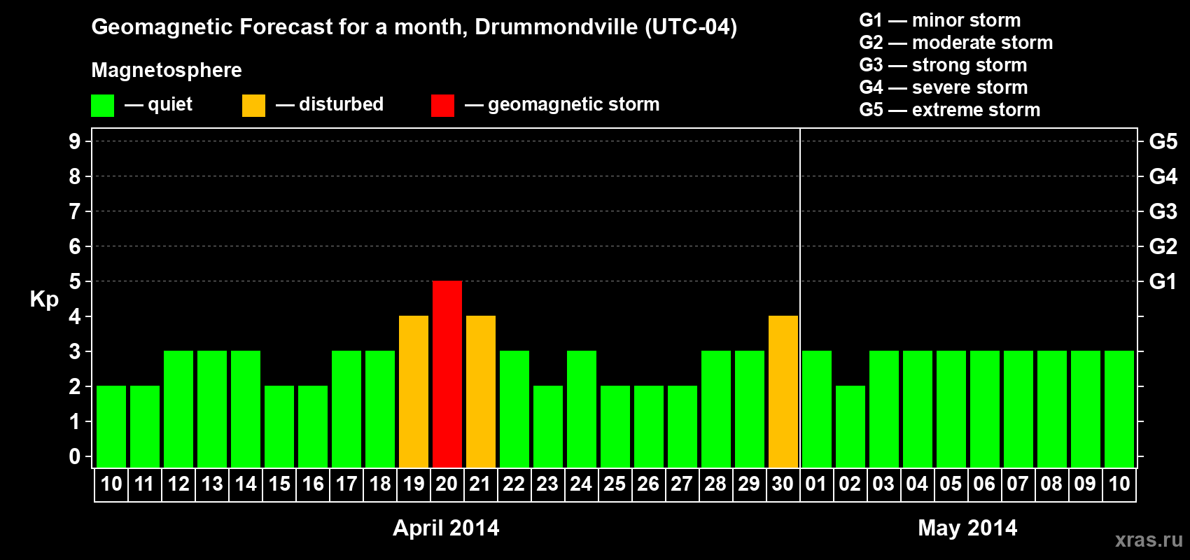 Forecast of the daily maximal value of geomagnetic index Kp for <b>1 month</b> (31 days) <b>from Apr 10, 2014 to May 10, 2014</b>