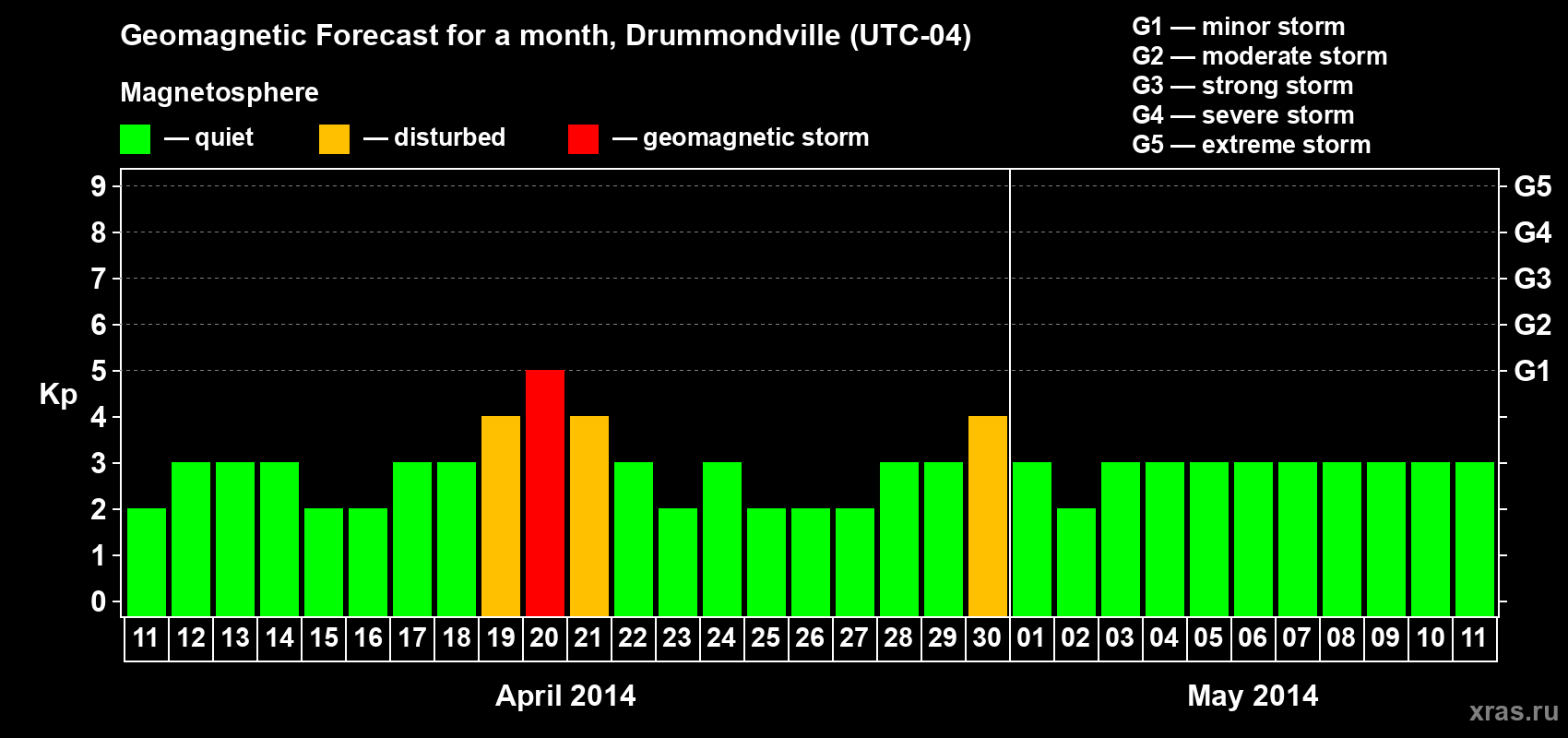 Forecast of the daily maximal value of geomagnetic index Kp for <b>1 month</b> (31 days) <b>from Apr 11, 2014 to May 11, 2014</b>
