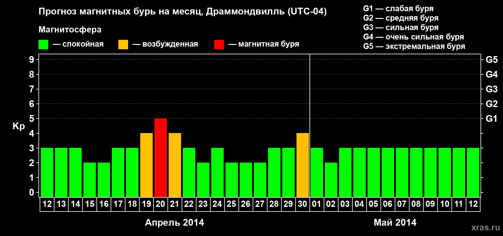 Прогноз максимального суточного геомагнитного индекса Kp на <b>1 месяц</b> (31 день) <b>с 12 апреля по 12 мая 2014 г</b>