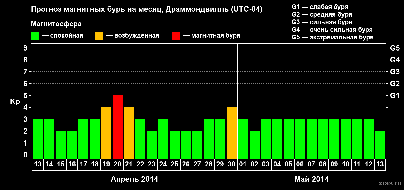 Прогноз максимального суточного геомагнитного индекса Kp на <b>1 месяц</b> (31 день) <b>с 13 апреля по 13 мая 2014 г</b>
