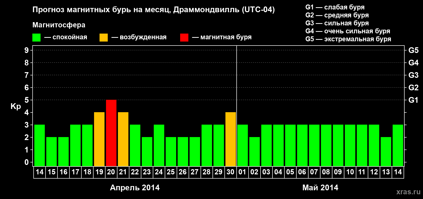 Прогноз максимального суточного геомагнитного индекса Kp на <b>1 месяц</b> (31 день) <b>с 14 апреля по 14 мая 2014 г</b>