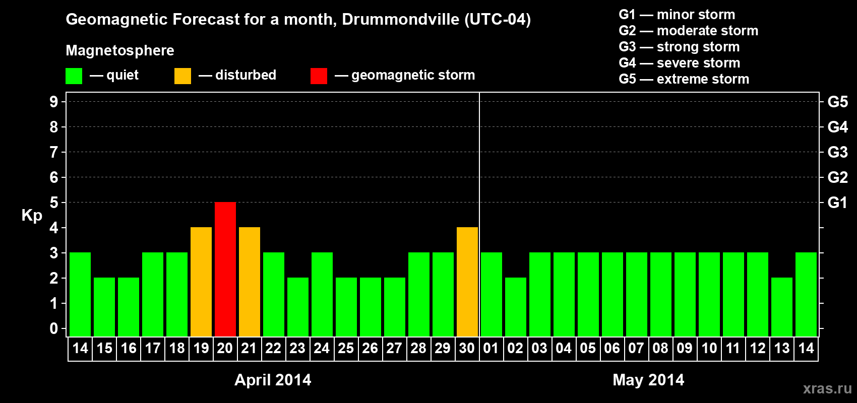 Forecast of the daily maximal value of geomagnetic index Kp for <b>1 month</b> (31 days) <b>from Apr 14, 2014 to May 14, 2014</b>