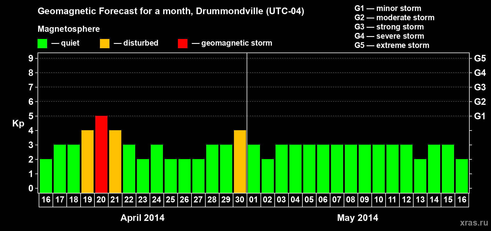 Forecast of the daily maximal value of geomagnetic index Kp for <b>1 month</b> (31 days) <b>from Apr 16, 2014 to May 16, 2014</b>