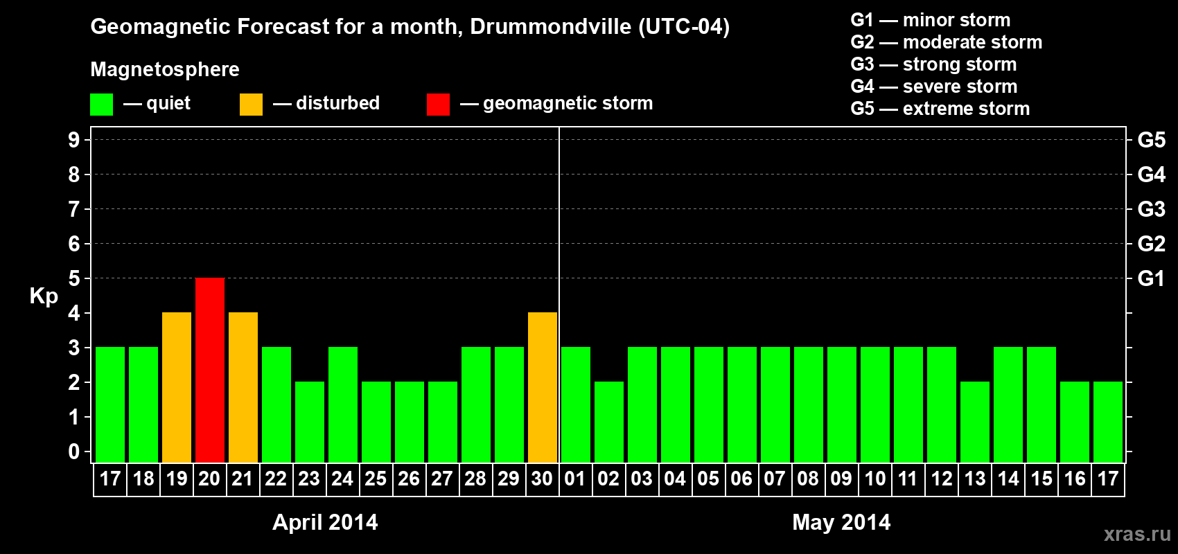 Forecast of the daily maximal value of geomagnetic index Kp for <b>1 month</b> (31 days) <b>from Apr 17, 2014 to May 17, 2014</b>