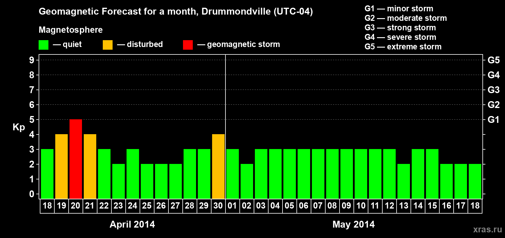Forecast of the daily maximal value of geomagnetic index Kp for <b>1 month</b> (31 days) <b>from Apr 18, 2014 to May 18, 2014</b>