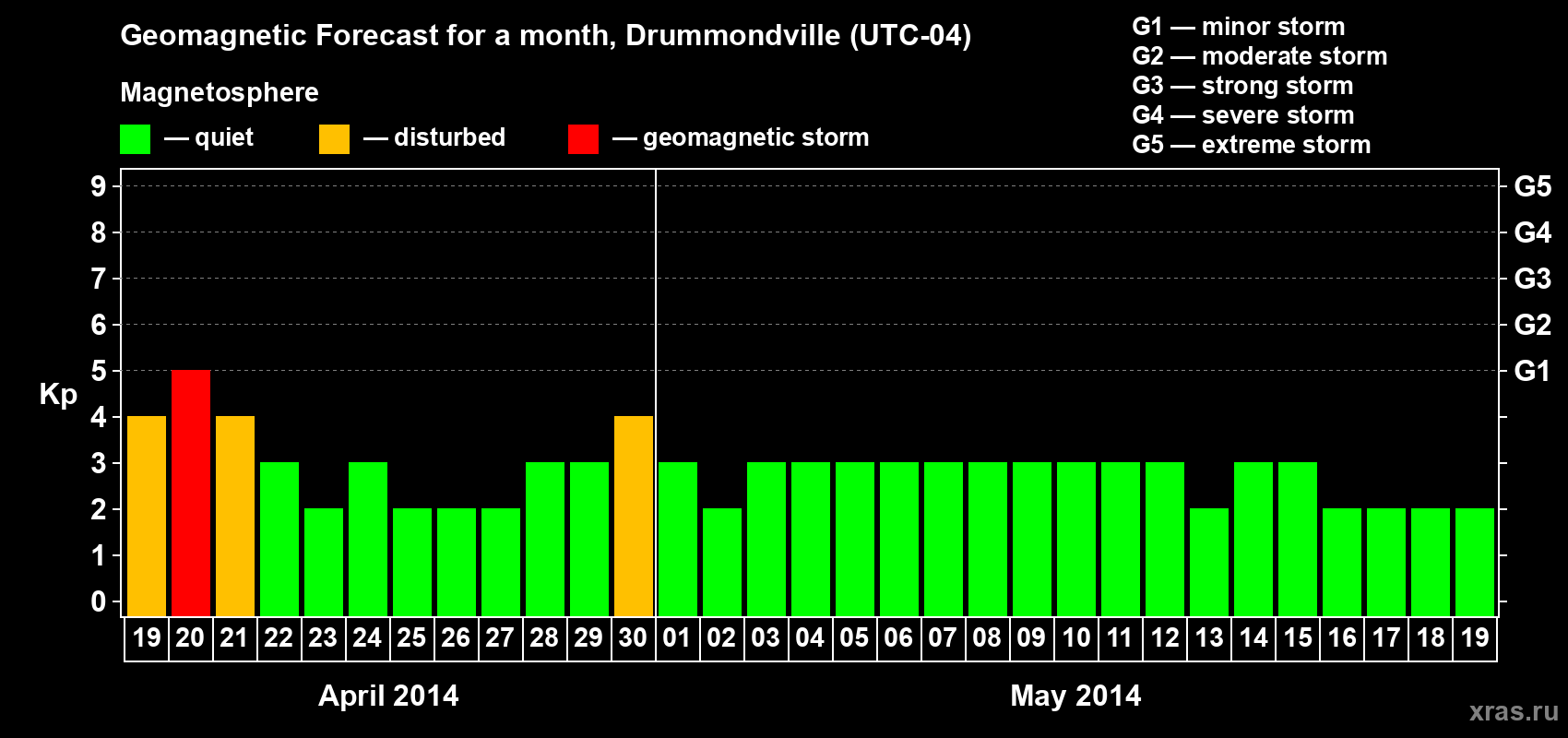 Forecast of the daily maximal value of geomagnetic index Kp for <b>1 month</b> (31 days) <b>from Apr 19, 2014 to May 19, 2014</b>