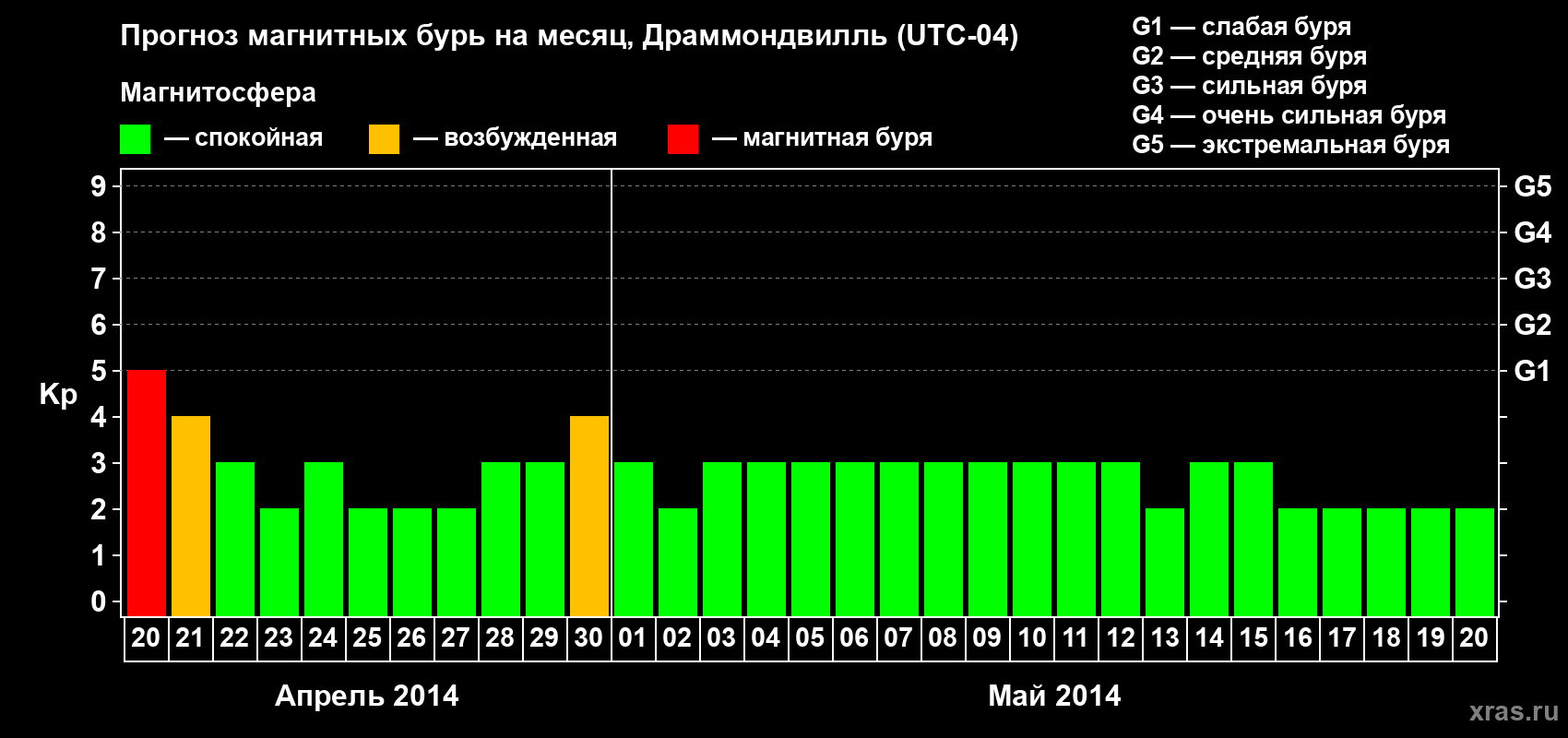 Прогноз максимального суточного геомагнитного индекса Kp на <b>1 месяц</b> (31 день) <b>с 20 апреля по 20 мая 2014 г</b>