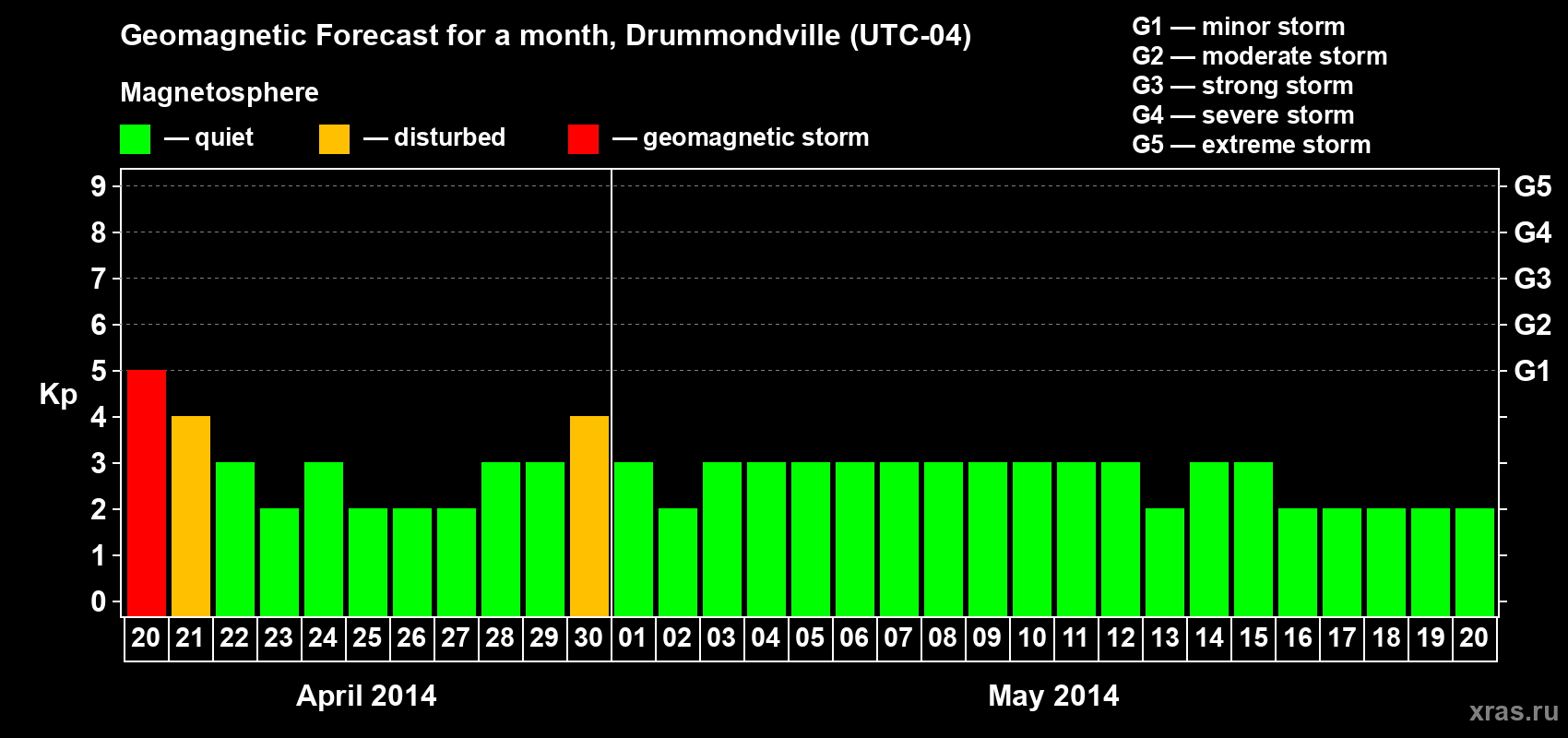 Forecast of the daily maximal value of geomagnetic index Kp for <b>1 month</b> (31 days) <b>from Apr 20, 2014 to May 20, 2014</b>