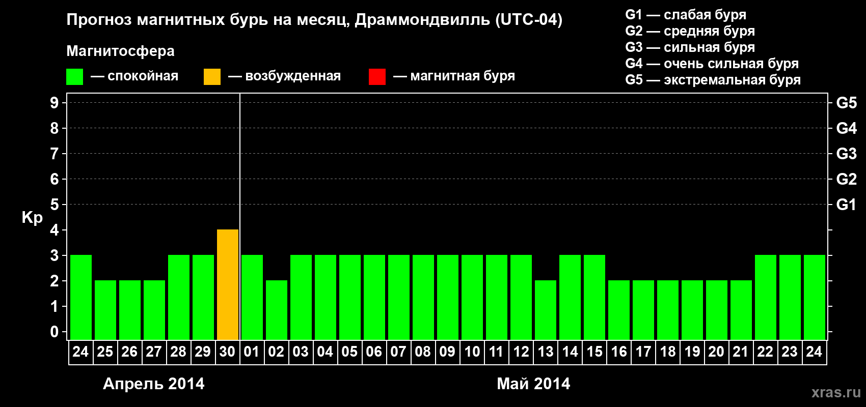 Прогноз максимального суточного геомагнитного индекса Kp на <b>1 месяц</b> (31 день) <b>с 24 апреля по 24 мая 2014 г</b>
