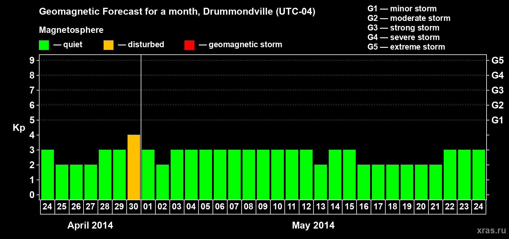 Forecast of the daily maximal value of geomagnetic index Kp for <b>1 month</b> (31 days) <b>from Apr 24, 2014 to May 24, 2014</b>