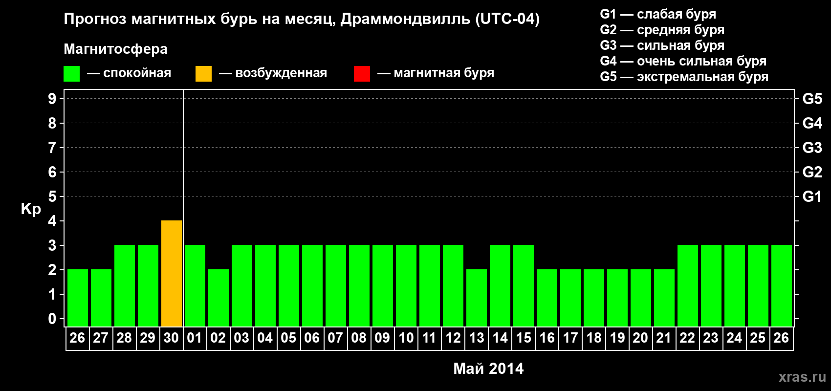 Прогноз максимального суточного геомагнитного индекса Kp на <b>1 месяц</b> (31 день) <b>с 26 апреля по 26 мая 2014 г</b>