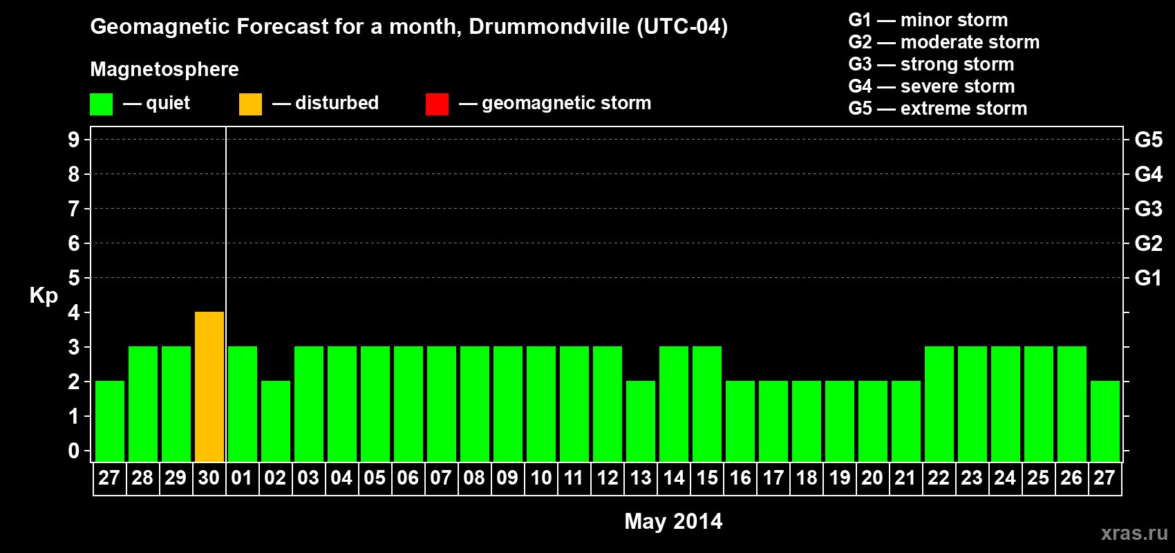 Forecast of the daily maximal value of geomagnetic index Kp for <b>1 month</b> (31 days) <b>from Apr 27, 2014 to May 27, 2014</b>