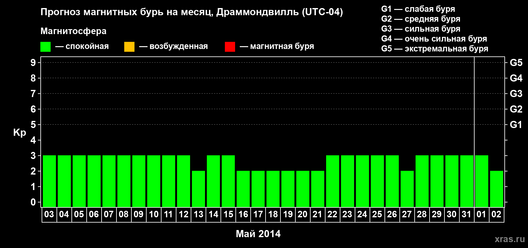Прогноз максимального суточного геомагнитного индекса Kp на <b>1 месяц</b> (31 день) <b>с 03 мая по 02 июня 2014 г</b>