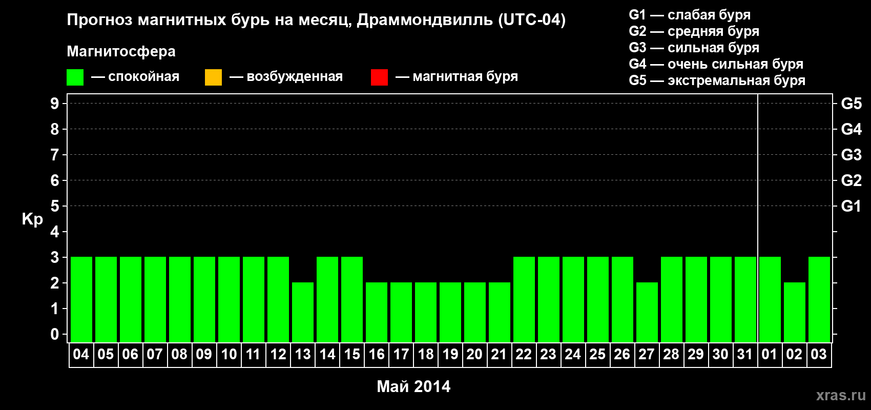 Прогноз максимального суточного геомагнитного индекса Kp на <b>1 месяц</b> (31 день) <b>с 04 мая по 03 июня 2014 г</b>