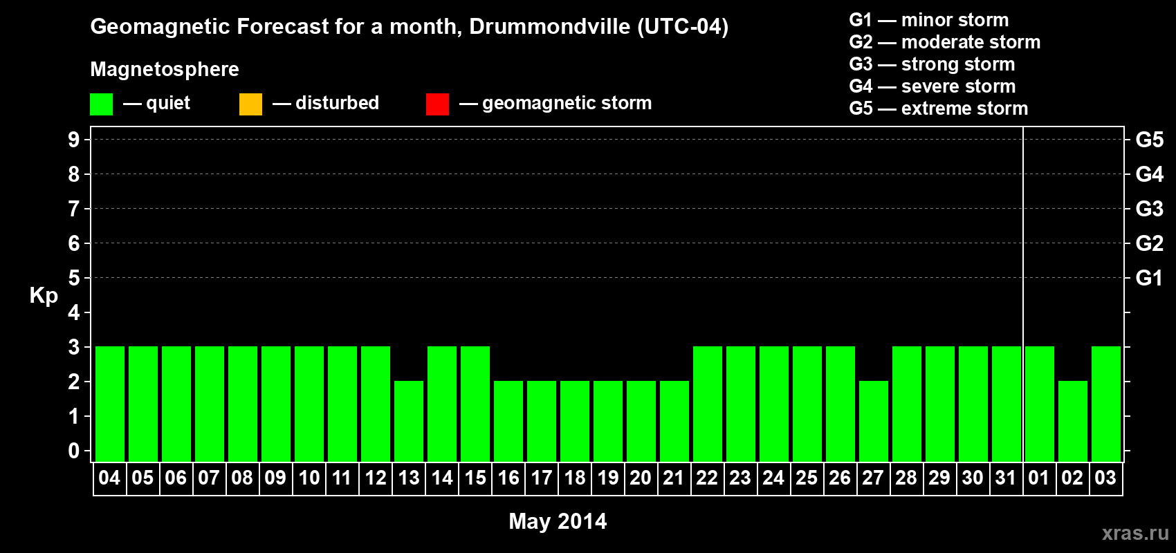 Forecast of the daily maximal value of geomagnetic index Kp for <b>1 month</b> (31 days) <b>from May 04, 2014 to Jun 03, 2014</b>