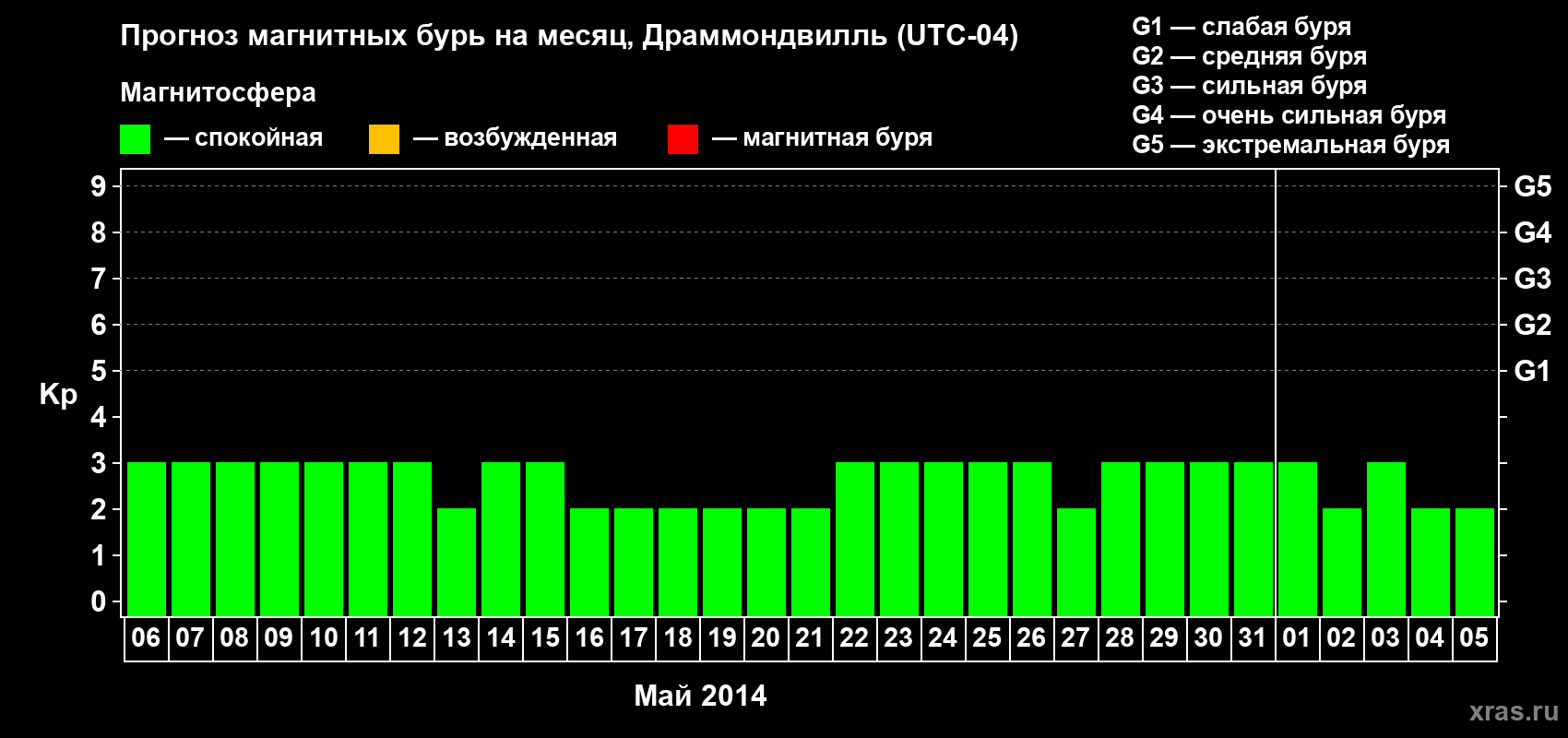 Прогноз максимального суточного геомагнитного индекса Kp на <b>1 месяц</b> (31 день) <b>с 06 мая по 05 июня 2014 г</b>