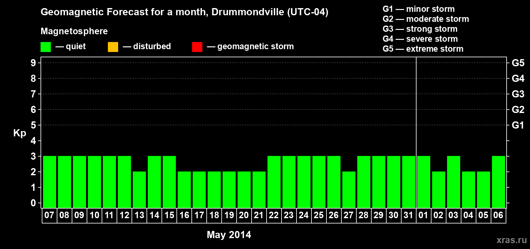 Forecast of the daily maximal value of geomagnetic index Kp for <b>1 month</b> (31 days) <b>from May 07, 2014 to Jun 06, 2014</b>