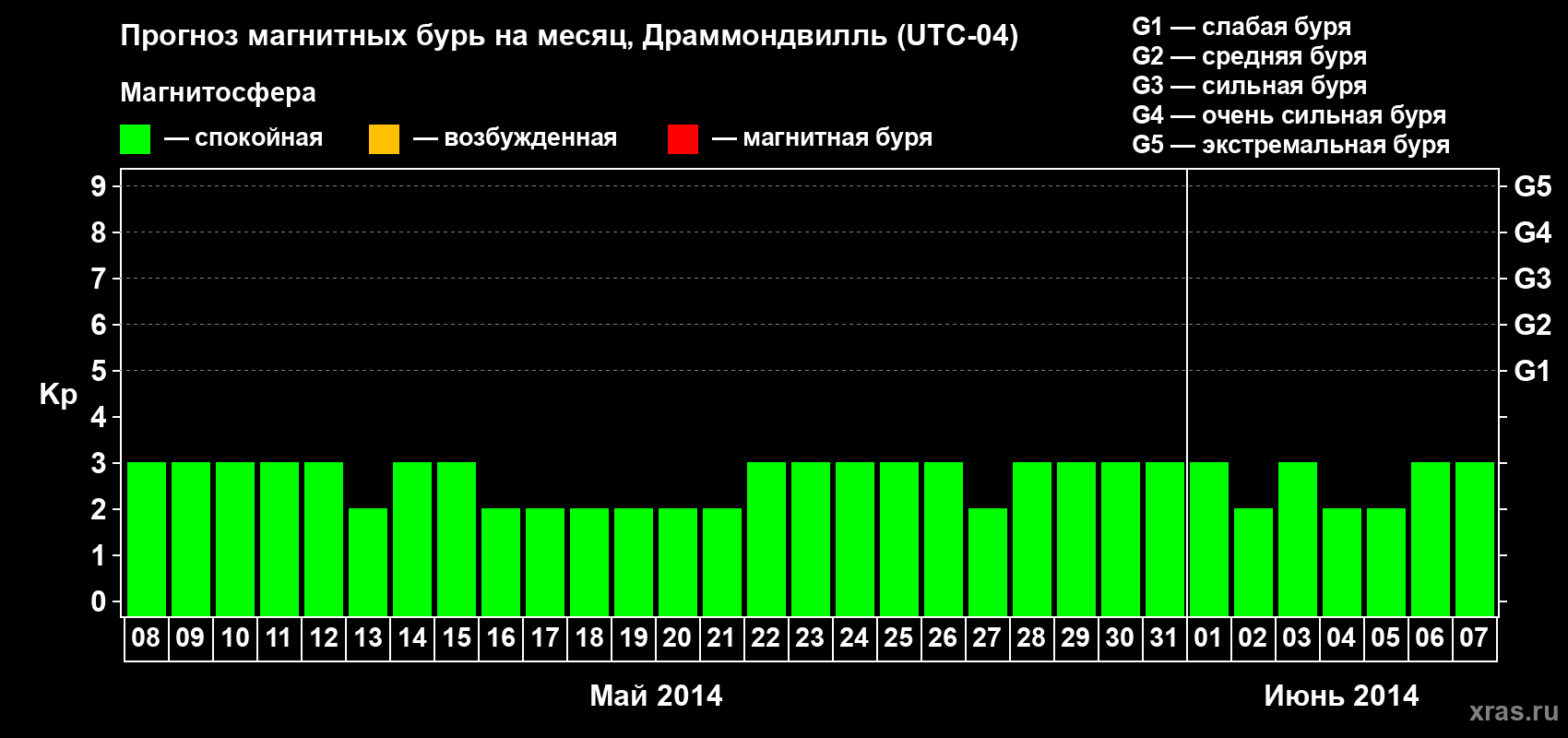 Прогноз максимального суточного геомагнитного индекса Kp на <b>1 месяц</b> (31 день) <b>с 08 мая по 07 июня 2014 г</b>