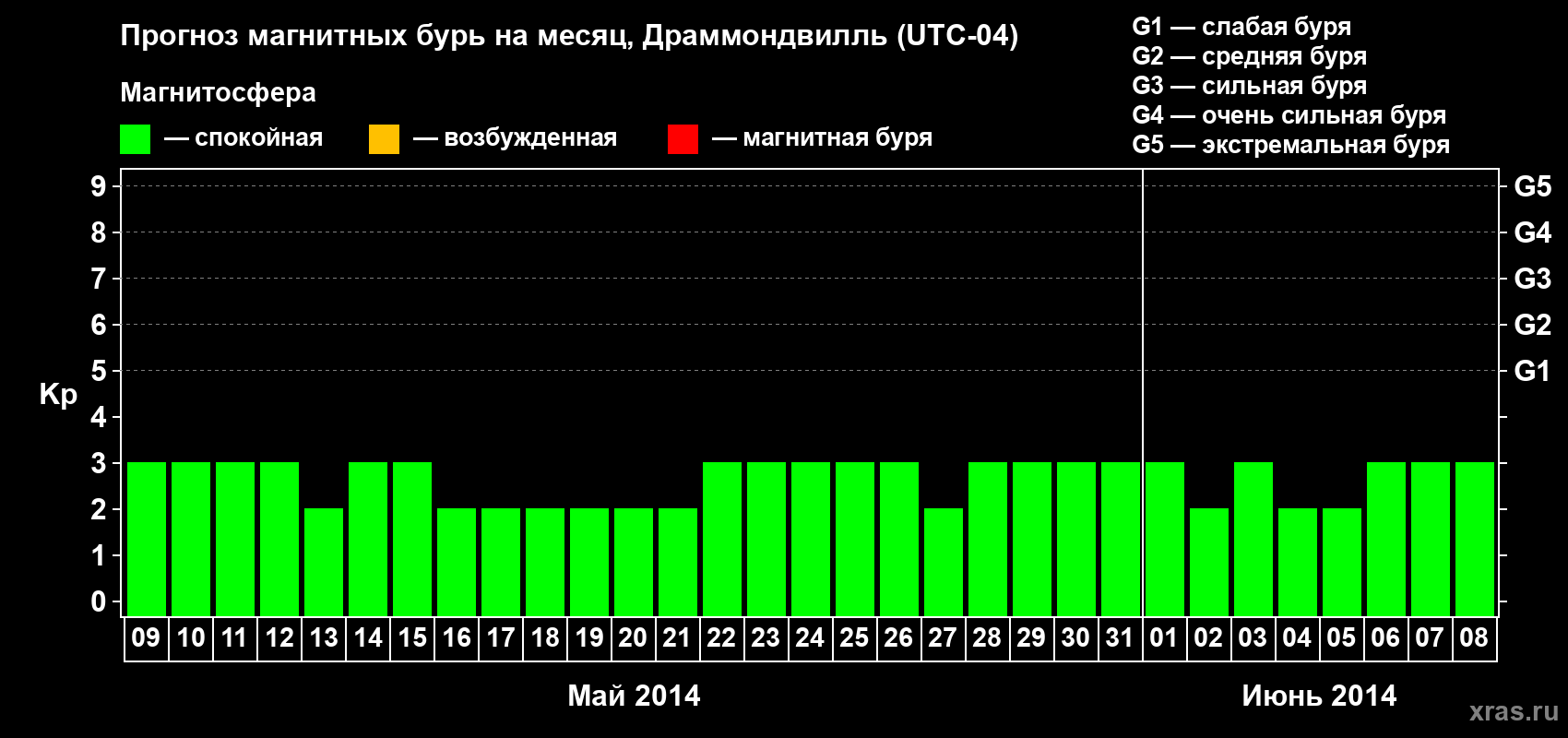 Прогноз максимального суточного геомагнитного индекса Kp на <b>1 месяц</b> (31 день) <b>с 09 мая по 08 июня 2014 г</b>