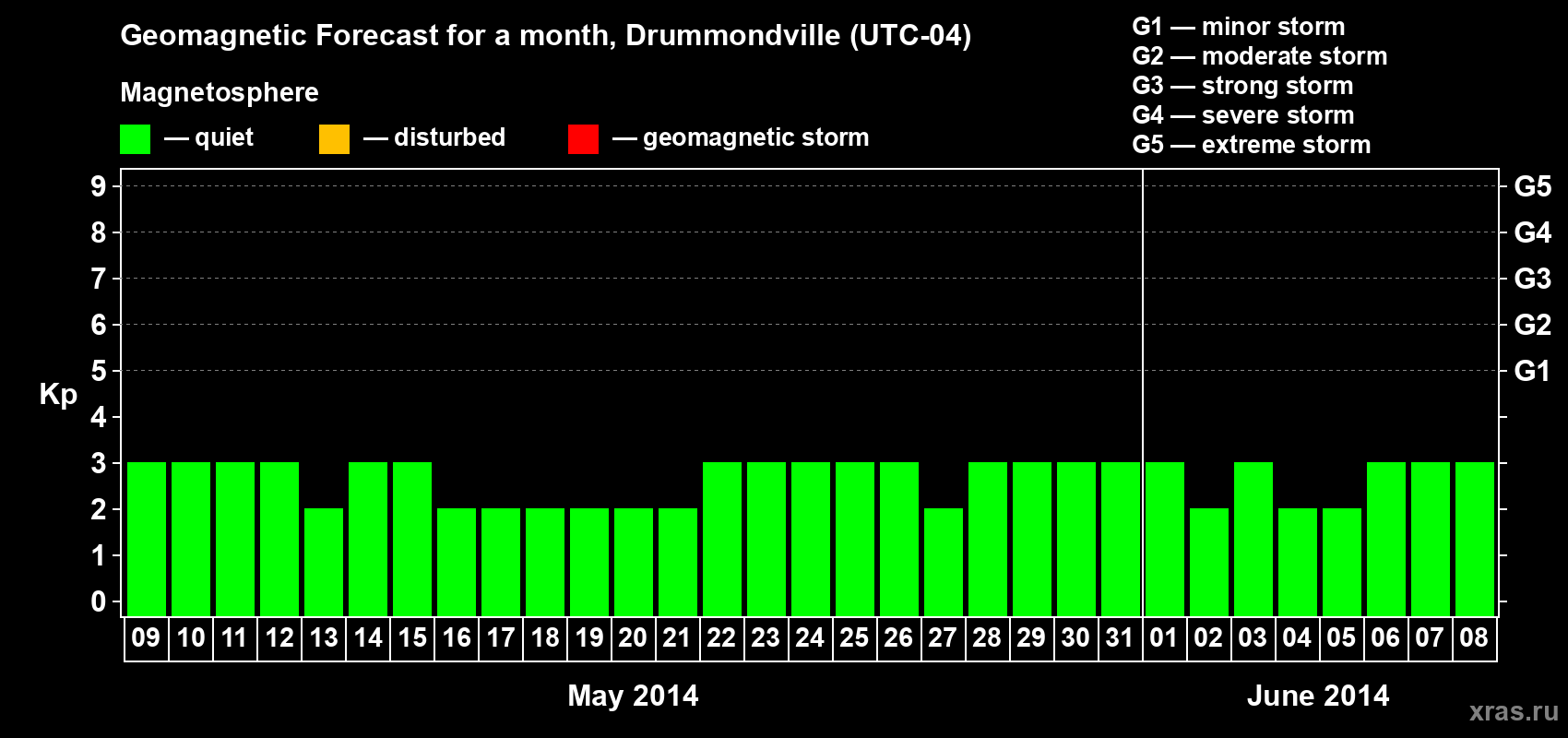 Forecast of the daily maximal value of geomagnetic index Kp for <b>1 month</b> (31 days) <b>from May 09, 2014 to Jun 08, 2014</b>