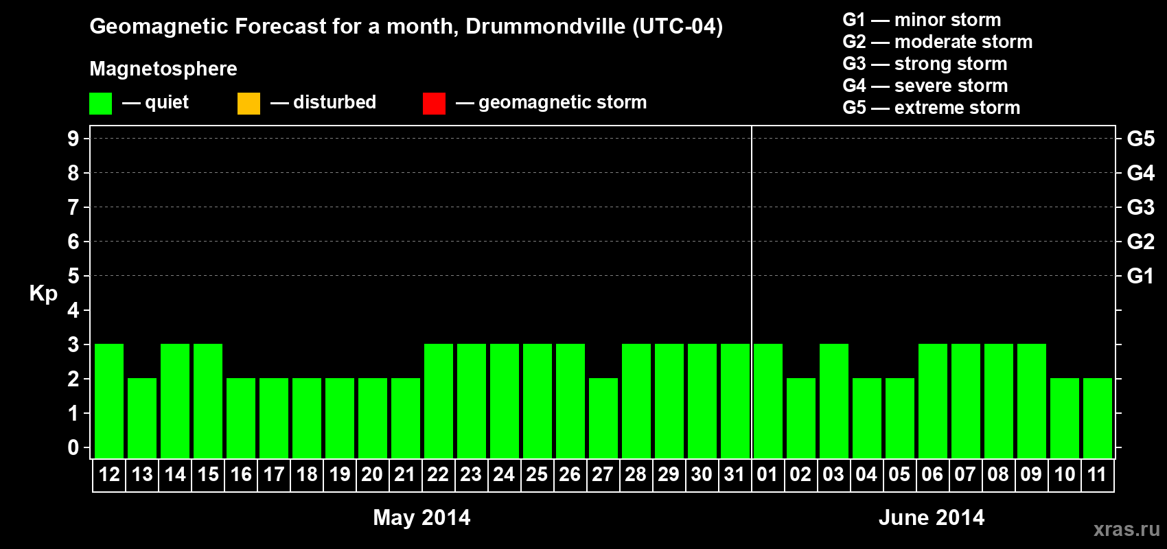 Forecast of the daily maximal value of geomagnetic index Kp for <b>1 month</b> (31 days) <b>from May 12, 2014 to Jun 11, 2014</b>