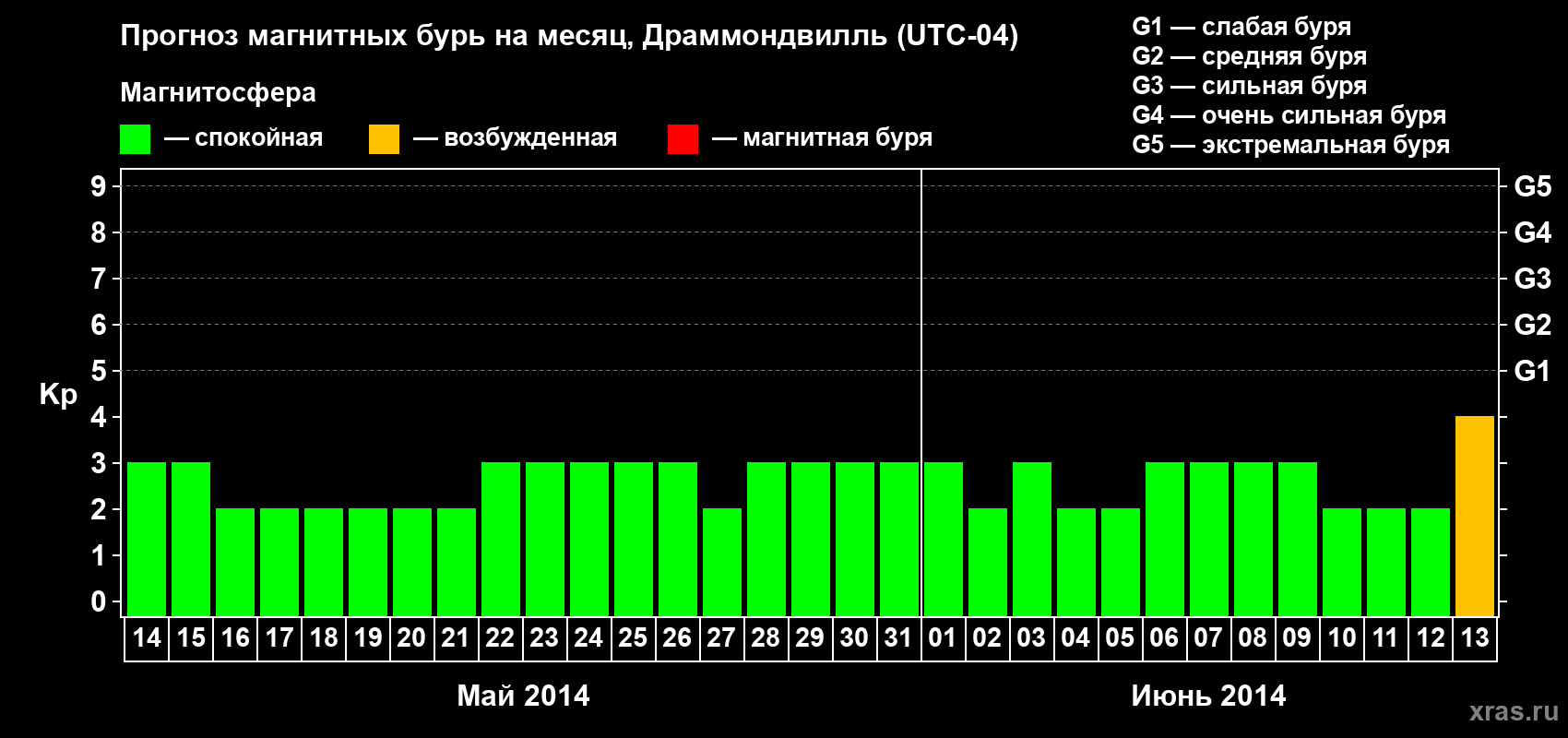 Прогноз максимального суточного геомагнитного индекса Kp на <b>1 месяц</b> (31 день) <b>с 14 мая по 13 июня 2014 г</b>