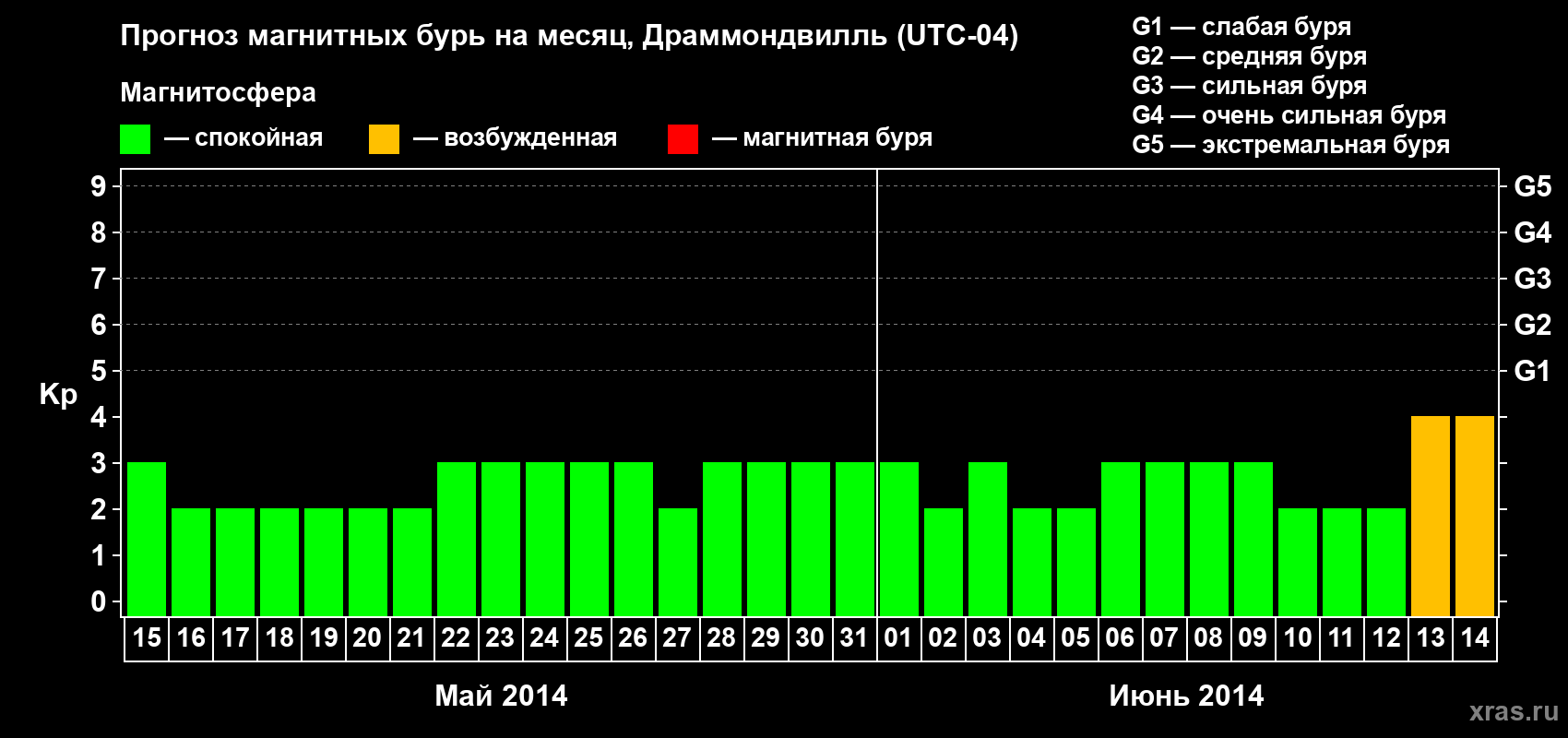 Прогноз максимального суточного геомагнитного индекса Kp на <b>1 месяц</b> (31 день) <b>с 15 мая по 14 июня 2014 г</b>