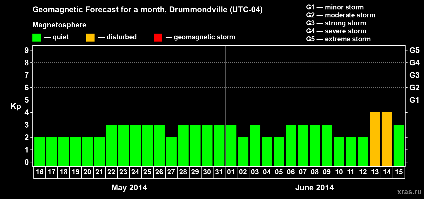 Forecast of the daily maximal value of geomagnetic index Kp for <b>1 month</b> (31 days) <b>from May 16, 2014 to Jun 15, 2014</b>