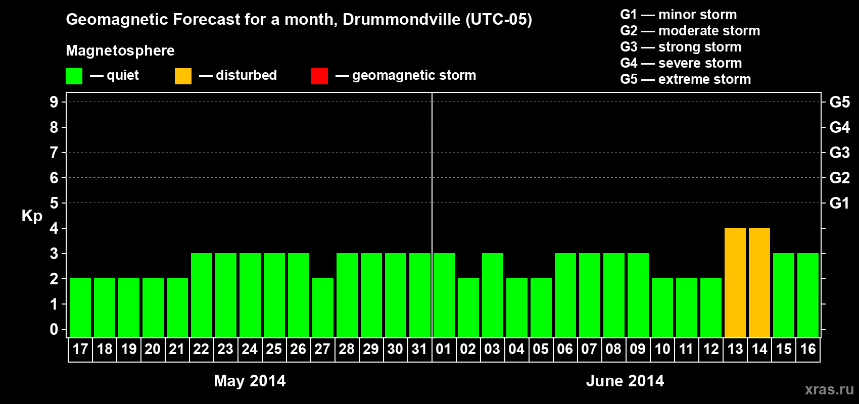 Forecast of the daily maximal value of geomagnetic index Kp for <b>1 month</b> (31 days) <b>from May 17, 2014 to Jun 16, 2014</b>