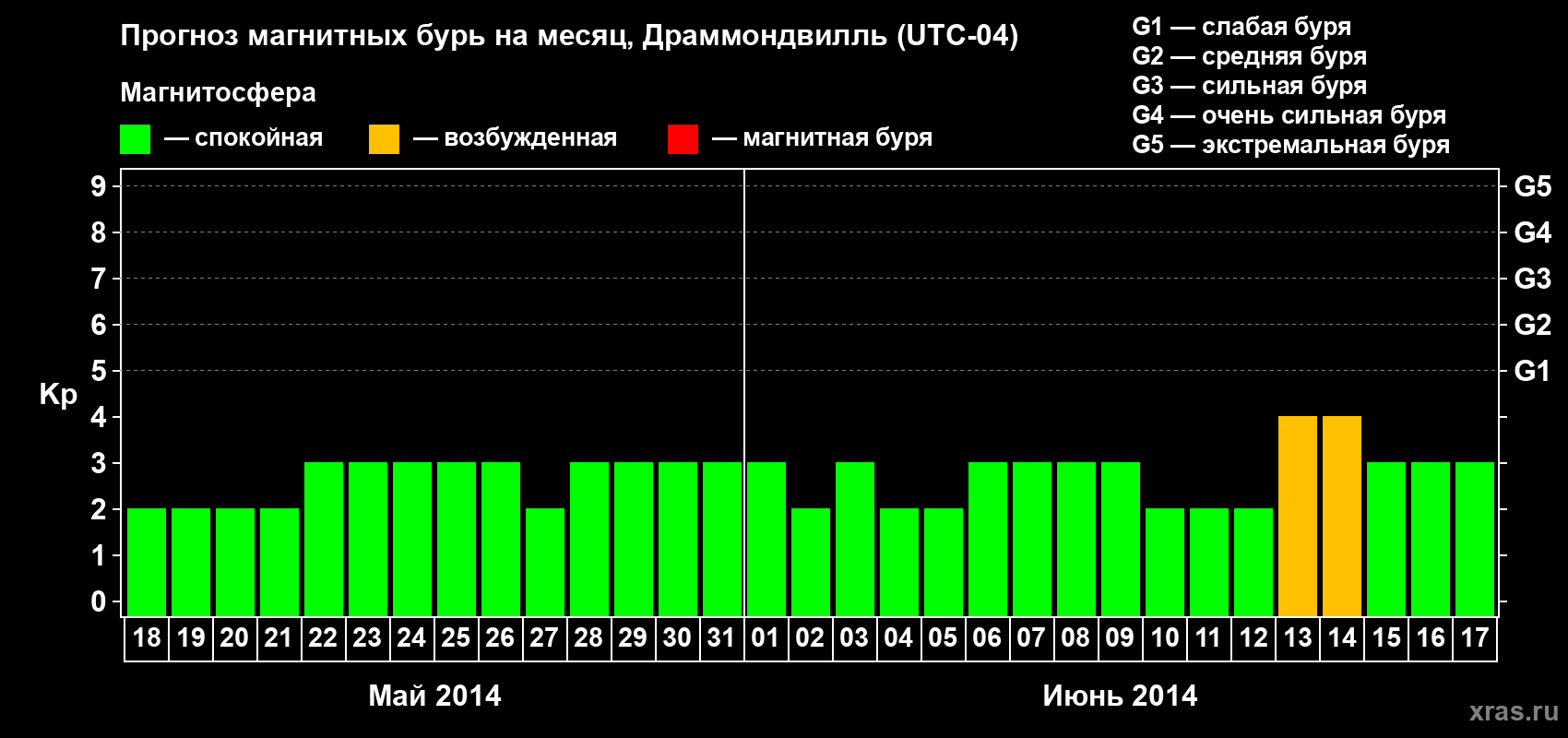 Прогноз максимального суточного геомагнитного индекса Kp на <b>1 месяц</b> (31 день) <b>с 18 мая по 17 июня 2014 г</b>