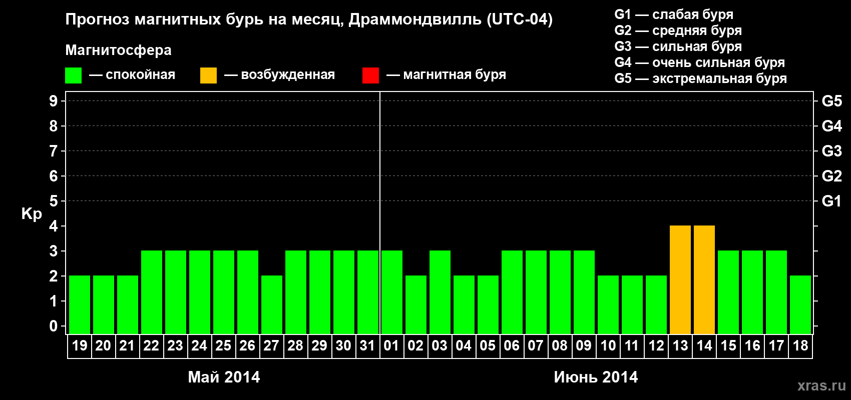 Прогноз максимального суточного геомагнитного индекса Kp на <b>1 месяц</b> (31 день) <b>с 19 мая по 18 июня 2014 г</b>