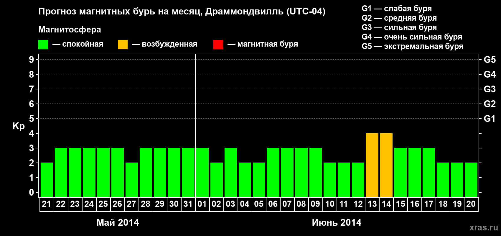 Прогноз максимального суточного геомагнитного индекса Kp на <b>1 месяц</b> (31 день) <b>с 21 мая по 20 июня 2014 г</b>